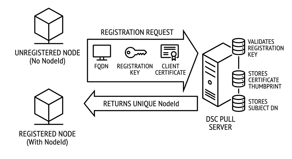 Node registration flow