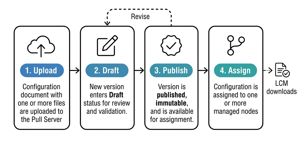 Configuration lifecycle