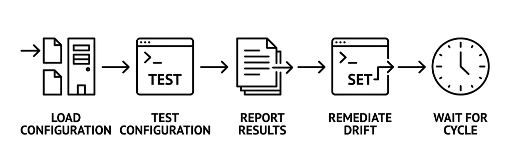LCM evaluation cycle