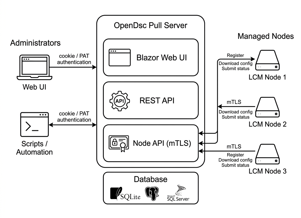 Pull Server architecture